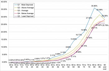 Figure 9.31 Percentage with 3 or more selected long-term conditions