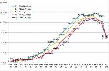 Figure 9.32 Percentage of emergency admissions with five or more co-morbidities 2013-2014