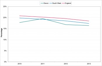 Figure 9.8 Trend in adult smoking rate 2010-2013