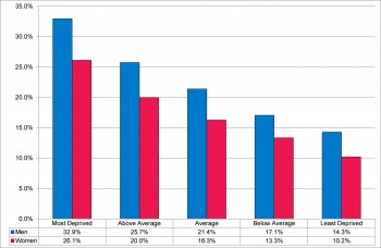 Figure 9.9 Adult smoking prevalence