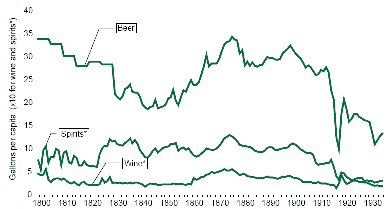 Figure showing trends in alcohol use in the UK between 1800 and 1935 for beer, spirits, showing particular decline in beer and spirits consumption between the Victorian era and early 20th Century.