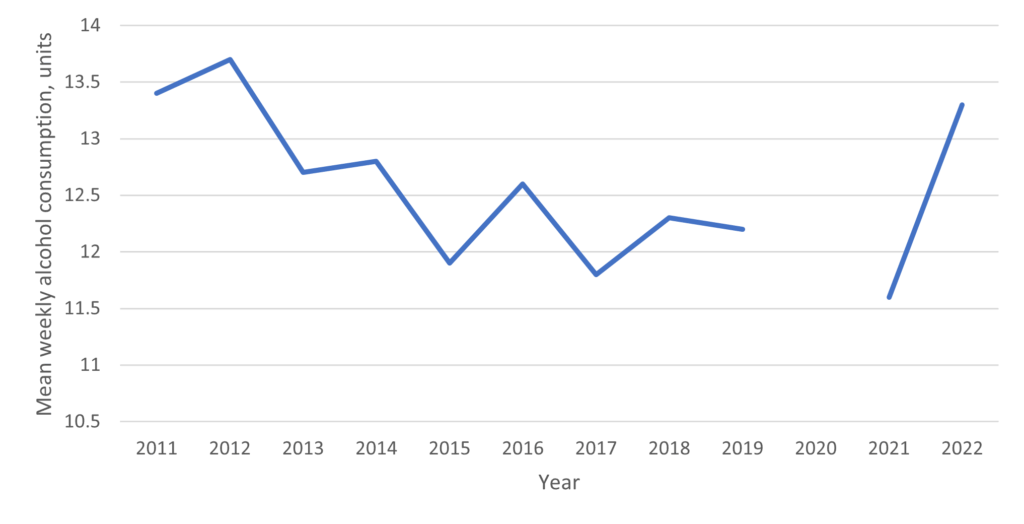 Figure showing recent trends in alcohol consumption between 2011 and 2022. Showing falling usage 2011 to 2019 before increase between 2021 and 2022.