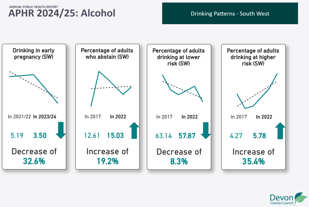 Figure showing drinking pattern in the South West with falling drinking in early pregnancy and lower risk drinking, and increases in those drinking at higher risk levels and abstaining, highlighting increasing polarisation in drinking habits.