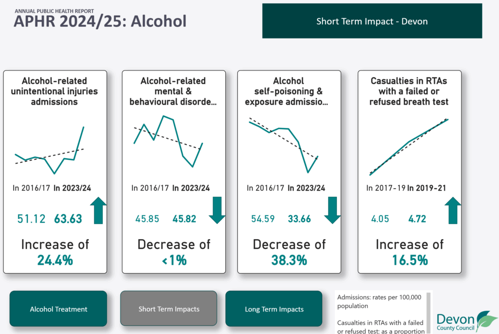 Figure showing short-term impacts of alcohol use in Devon highlighting increases in alcohol-related unintentional injury admissions and road traffic incident casualties failing breath tests, with decreases in alcohol self-poisoning and alcohol-related mental and behavioural disorders.
