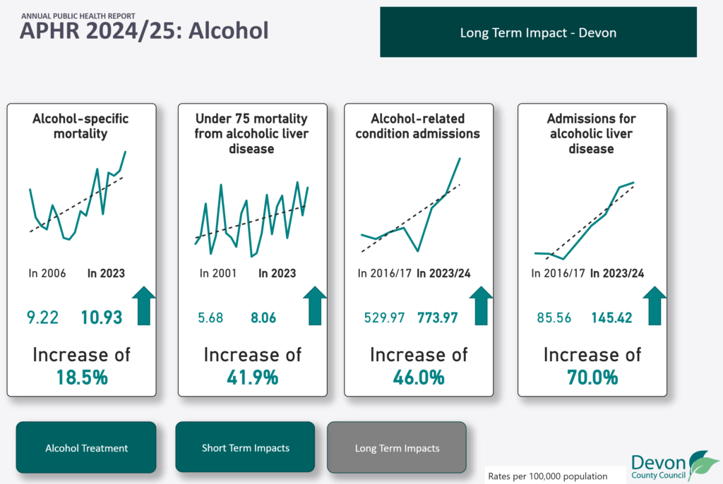 Figure showing long-term impacts of alcohol use in Devon. Increases in admissions for alcohol-related conditions and alcoholic liver disease, and death rates for alcohol specific conditions and alcoholic liver disease are evident.