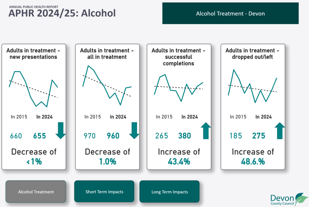 Figure showing alcohol treatment trends in Devon, showing general decreases for adults in treatment over time, but with some increases in treatment numbers in 2023 and 2024 relative to the previous five years.