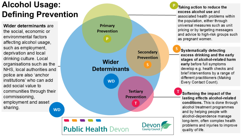 Infographic showing different levels of prevention in relation to alcohol usage. Local organisations can help shape the wider determinants of alcohol use and preventive action can be primary (societal measures and targeting high risk groups), secondary (health checks and brief interventions) and tertiary (treatment).