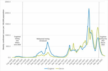 Chart showing trends in Covid-19 case rates from March 2020 to March 2022 in Devon and England.