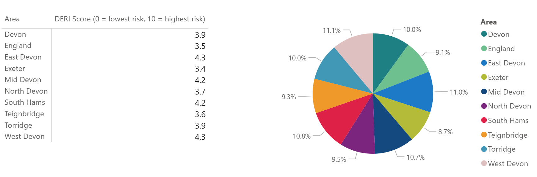 This image looks at the Digital Exclusion Risk Index at Devon District and compares it to the Devon CC area and England - the data is in a table and a piechart