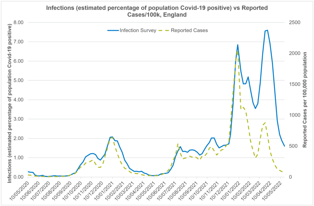 Line chart comparing Covid-19 infections data from ONS infection survey with case rates for England from 2020 to 2022