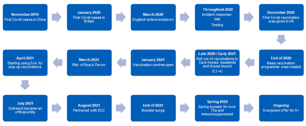 Timeline of Covid-19 vaccination locally and nationally culminating in current booster campaign and 'evergreen' offer for those not previously vaccinated