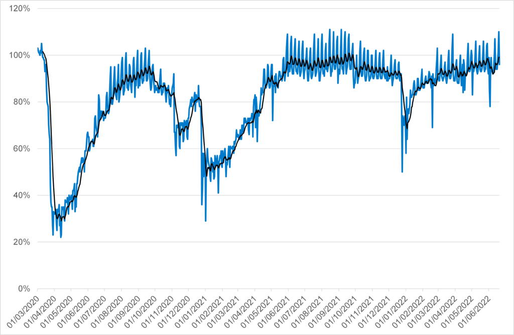 Line chart showing UK car usage as a % of pre-pandemic baseline from 2020 to 2022. Car usage declined significantly during lockdowns but have remain to pre-pandemic levels in 2022.