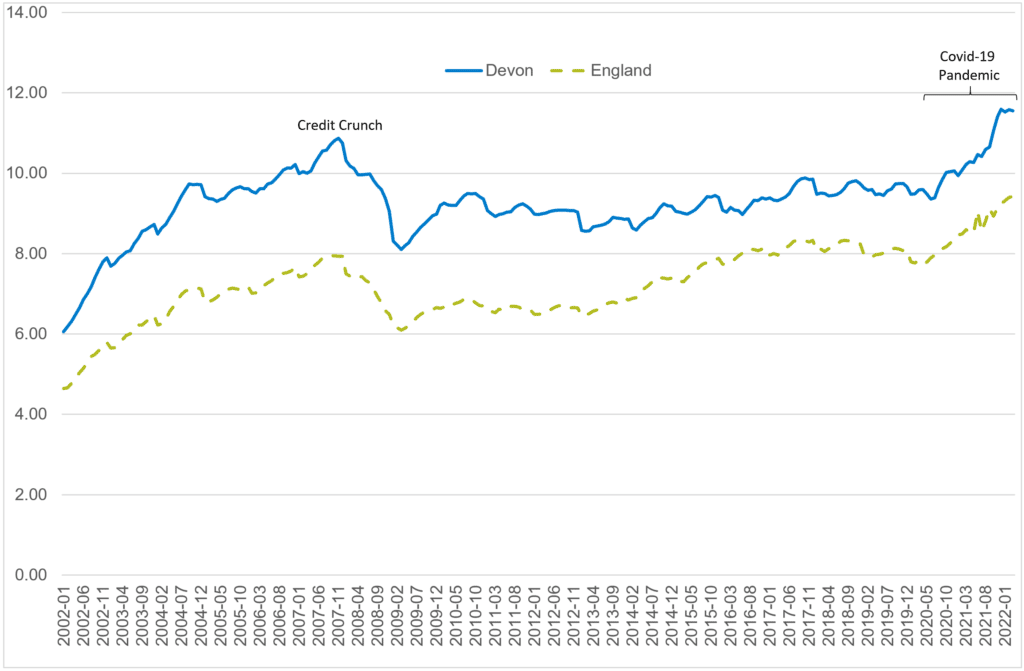 Line chart comparing average full time salary to house price ratio in Devon and England from 2002 to 2022. The ratio has almost doubled from around 6 in 2002 to almost 12 in 2022 in Devon, and has remained above the national ratio throughout. 