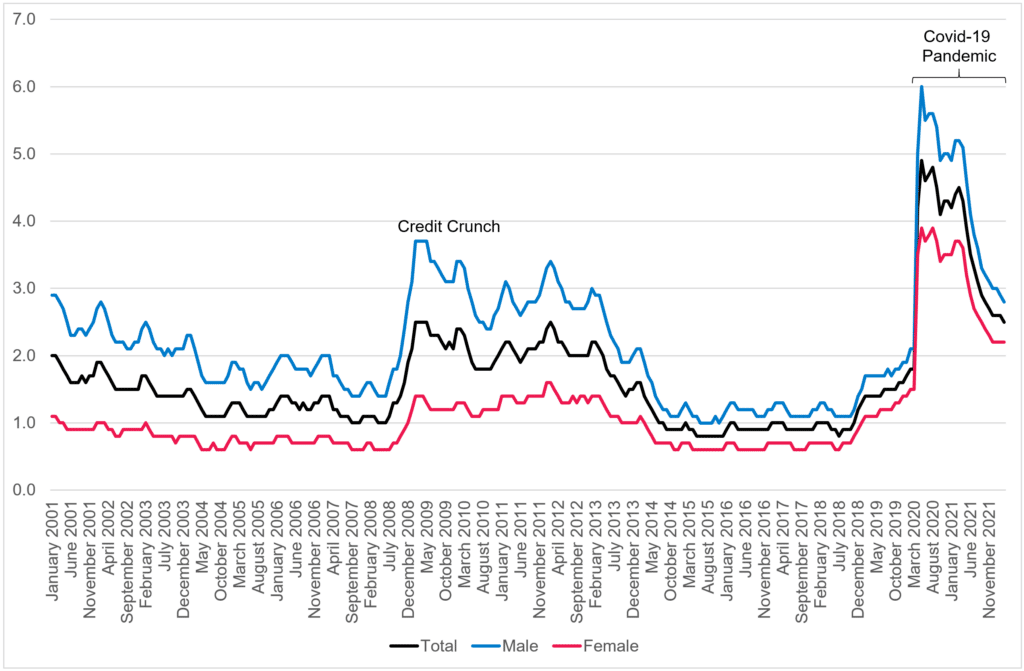 Chart looking at Job Seekers Allowance claimant rates in Devon from 2001 to 2022. Rates peaked at almost 5% in the early stages of the pandemic and whilst they are reducing now they are still significantly higher than pre-pandemic levels.