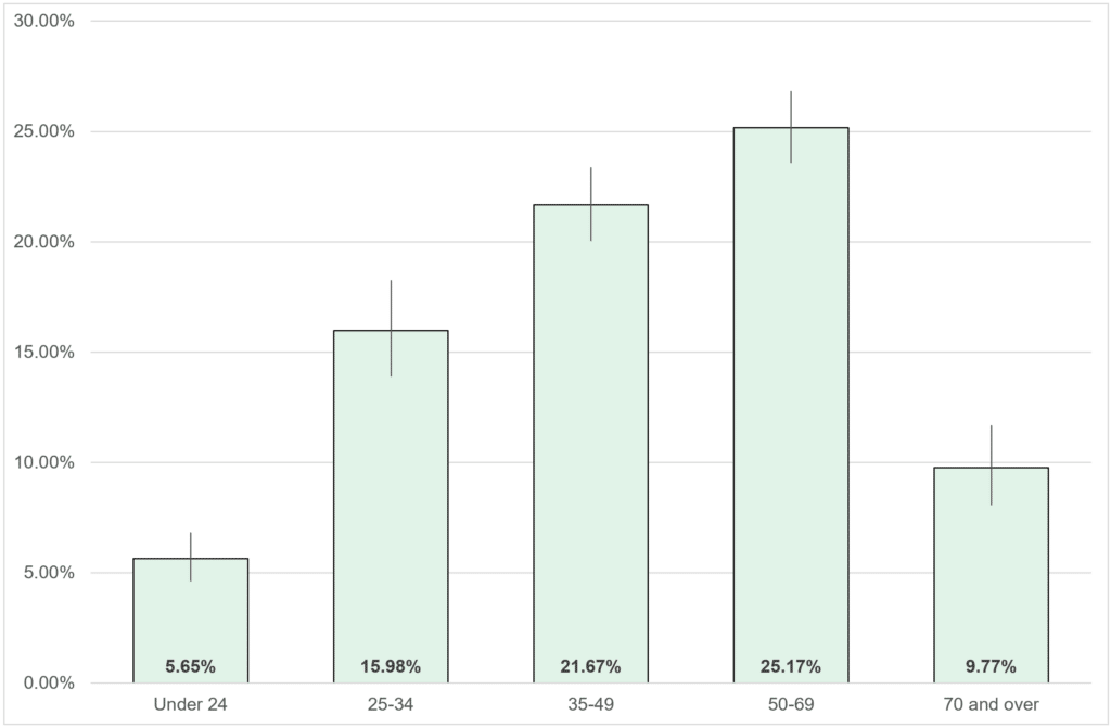 Bar chart comparing the % of those expecting to require Long Covid treatment who sought and were referred to treatment services by age in Devon. Levels of referral were significantly lower in younger people (under 25) at 6% and older people (aged 70 and over) at 11%, with the highest rates in those aged 50 to 69 at 25%..