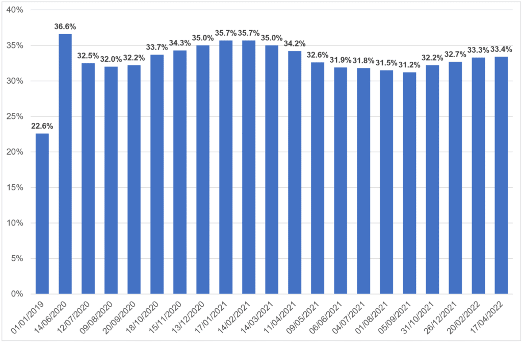 Figure showing trends in adults with high anxiety levels during the pandemic compared to pre-pandemic levels. Increased levels of anxiety were seen, particularly during lockdown with a peak at 36% during the first lockdown compared with the baseline of 23% during 2019. Current rates at 32% remain above pre-pandemic levels.