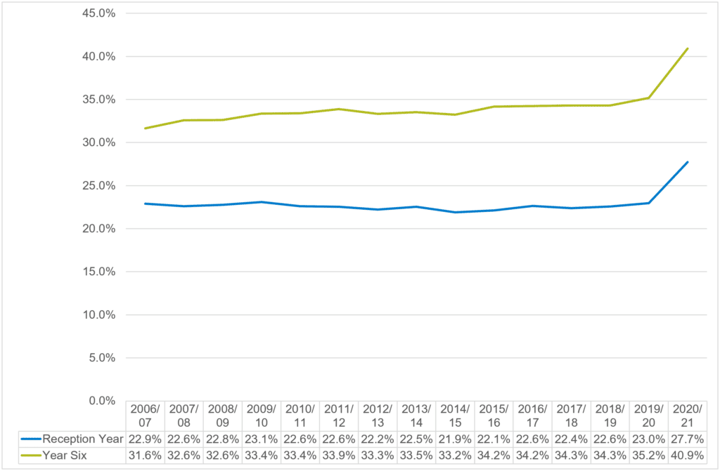 Line chart showing annual national excess weight rates for reception year and year six pupils from 2006/07 to 2020/21. A significant increase in excess weight in children was observed during the pandemic in 2020/21 compared to previous years.