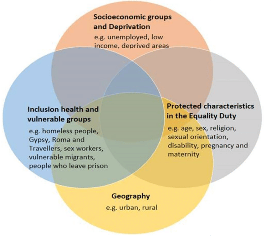 Venn diagram showing overlapping dimensions of health inequalities including socio-economic groups and deprivation; inclusion health and vulnerable groups; protected characteristics in the Equality Act, and Geography