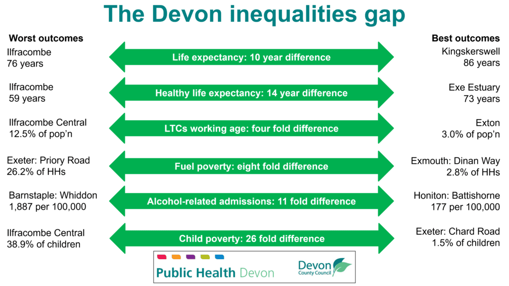 Chart showing the gap between Devon's communities for different measures of health inequality. There is a 10 year difference in life expectancy, a 14 year difference in healthy life expectancy, and considerable differences in levels of long-term conditions, alcohol-related admissions, fuel poverty and child poverty. The worst outcomes are generally seen in neighbourhoods within Ilfracombe, Barnstaple and Exeter