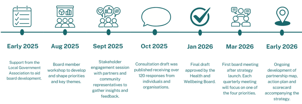 Timeline showing development and implementation of strategy in 2025 and 2026. Board development work with the Local Government Association started in Early 2025, with board member and stakeholder workshops in August and September 2025, a consultation following in October 2025, with the final strategy launched in January 2026. From March 2026 each board meeting will have a priority theme, with the ongoing development of the partnership map, action plan and scorecard also happening in early 2026.
