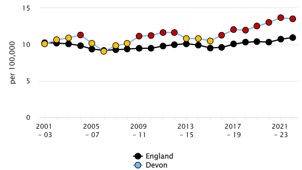 Chart showing trend in suicide rates in Devon from 2001 to 2024 versus England. Rates have increased and have stayed consistently and significantly above the national average in Devon.