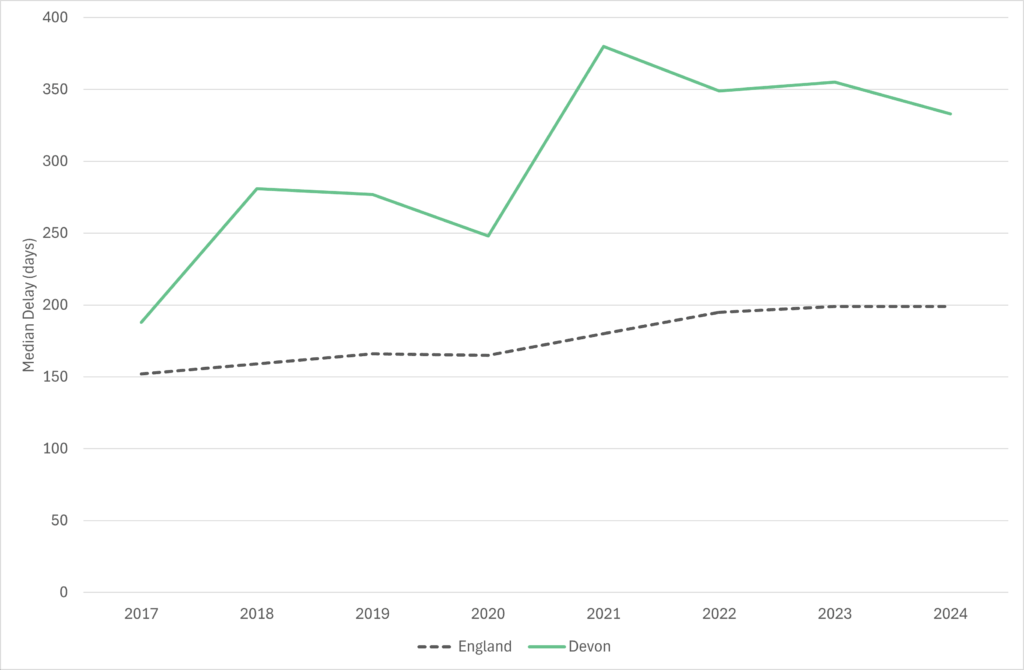 Chart showing gap in days between suicide and registration of death for Devon and England between 2017 and 2024. The delay has increased over time and stayed consistently above the England average in Devon.