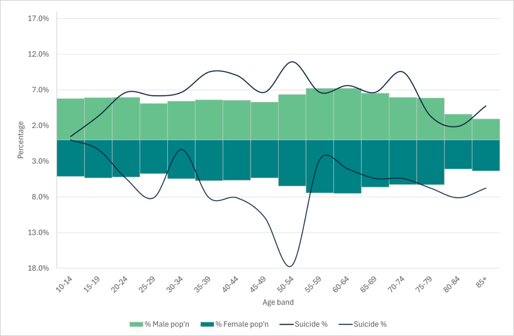 Chart showing suicides by age and sex (lines) vs population profile (green bars). This shows a higher level of deaths by suicide in persons aged 35 to 54.