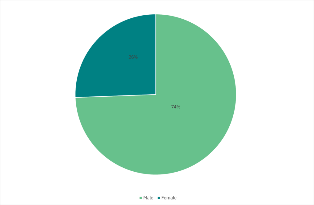 Chart showing the percentage of male deaths and female deaths from Suicide. Males make up just under three quarters of Suicide deaths (74%), with women making up 26% of the total.