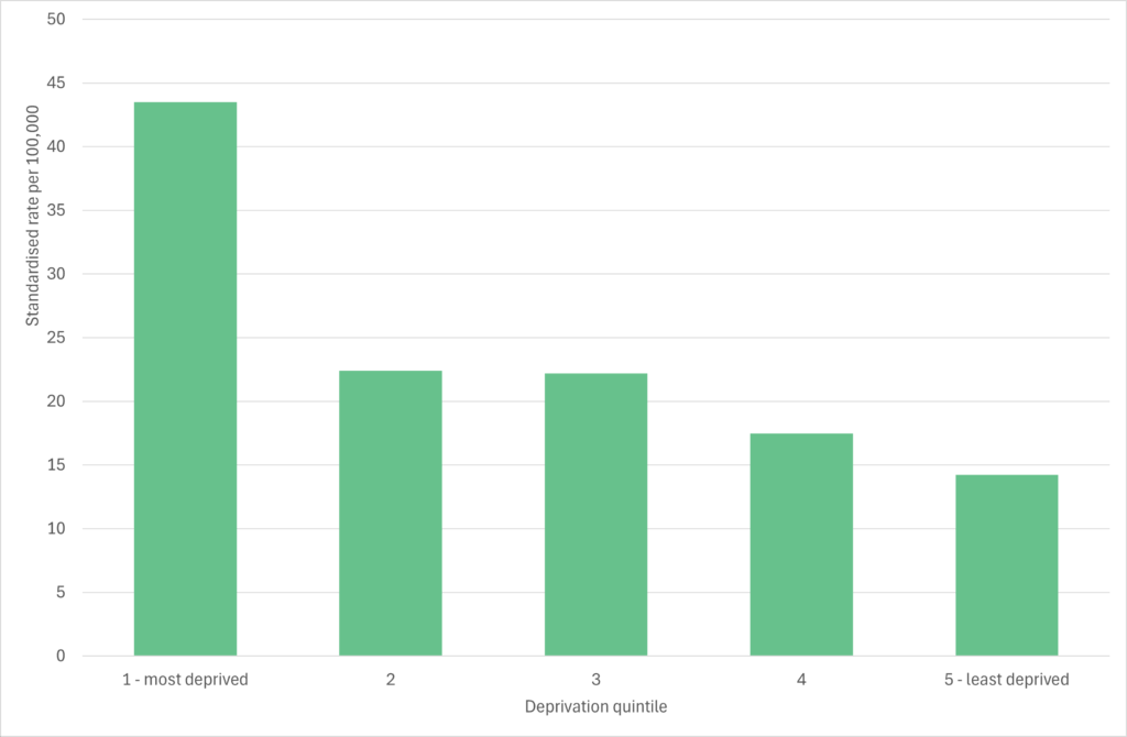 Chart showing age-standardised Suicide death rates by Index of Multiple Deprivation quintile. This highlights significantly higher rates in the most deprived communities, around three times higher than the least deprived.