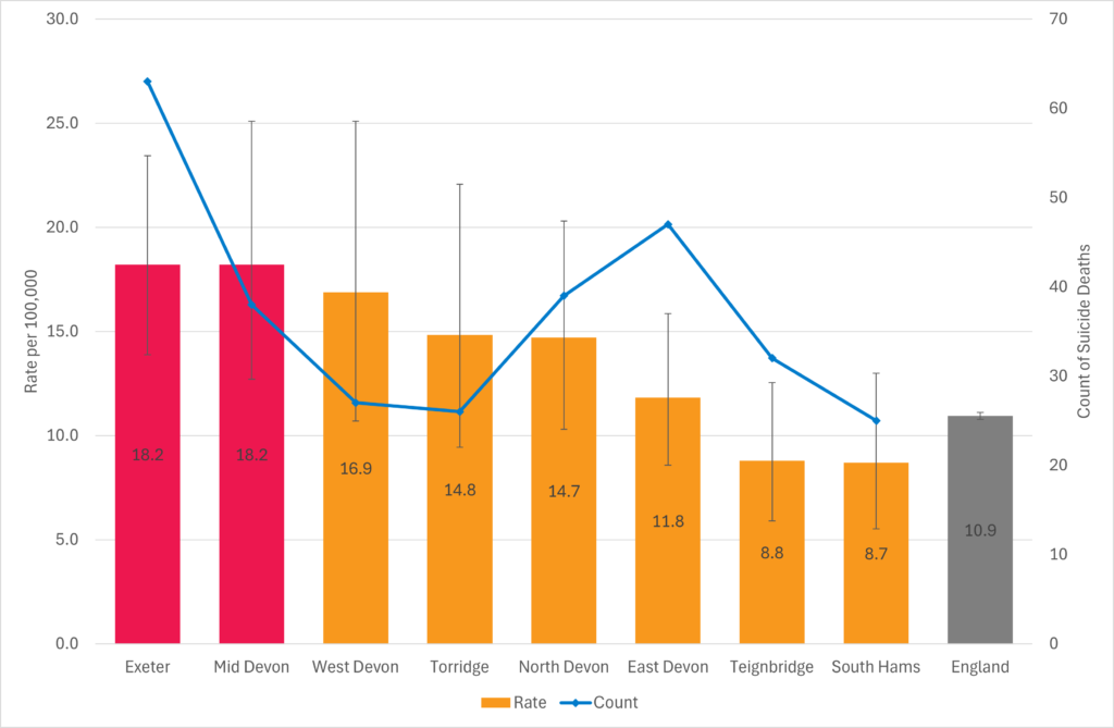 Chart showing suicide rates by Devon district with counts. Deaths in Exeter and Mid Devon were significantly above the national average.