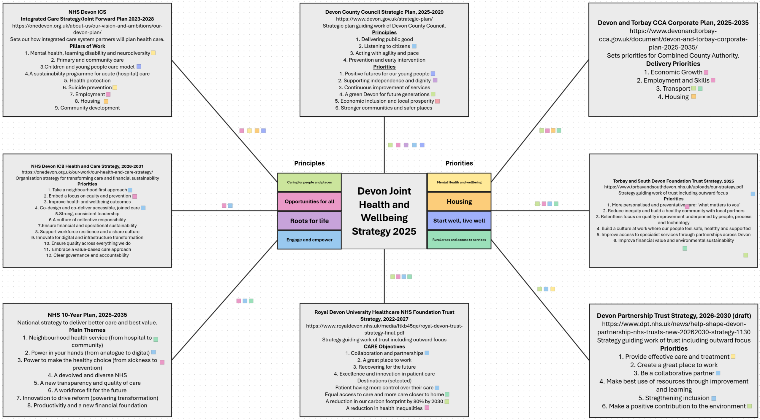 Partnership map in flow chart form showing connections between the Devon Joint Health and Wellbeing Strategy 2026-35 and other top level organisational or partnership strategies in Devon.